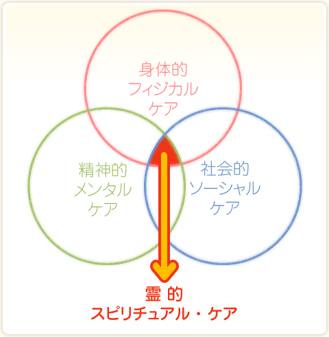 スピリチュアル・ケア（霊のケア）